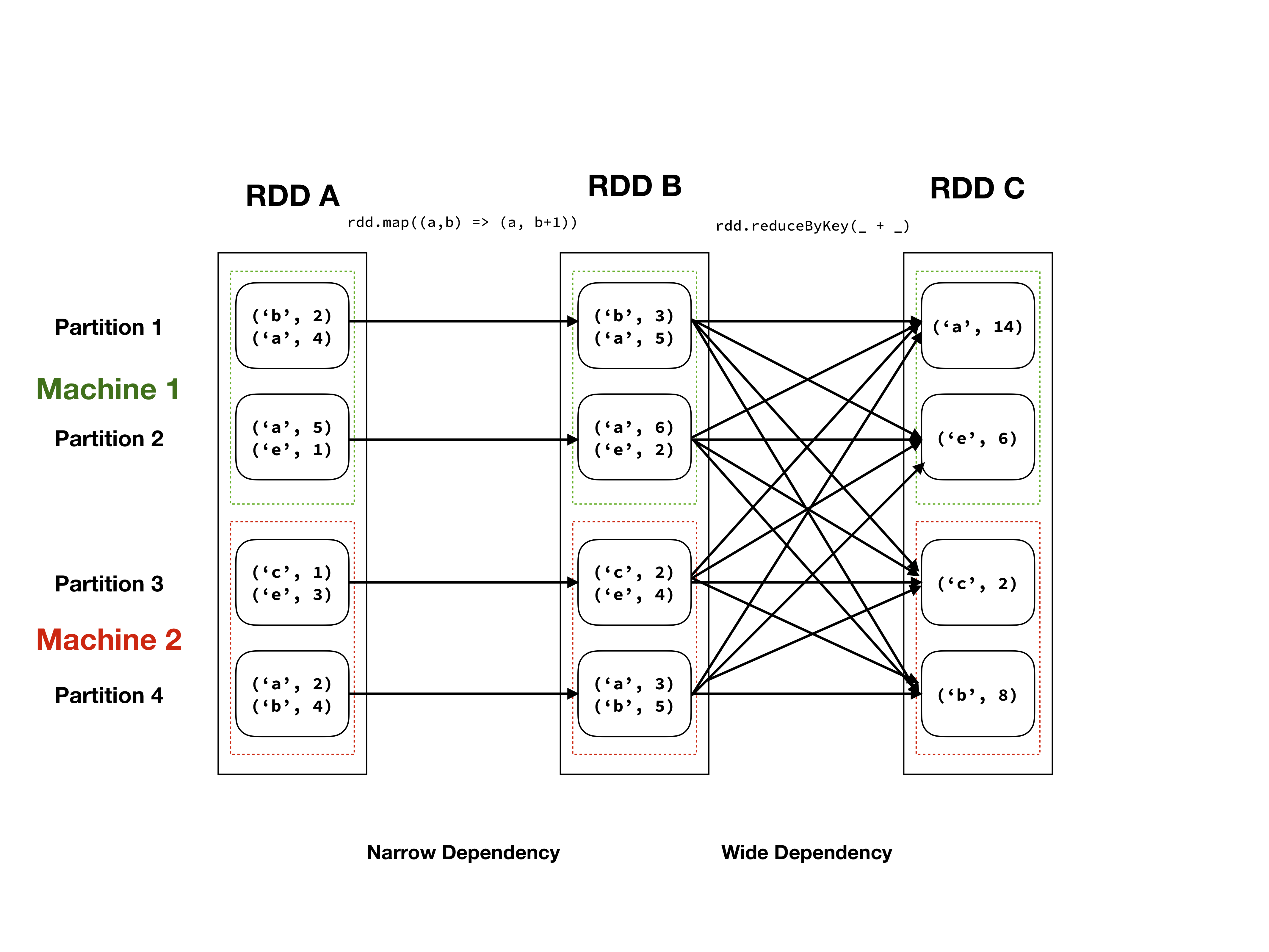 Illustration of RDD abstraction of an RDD with a tuple of characters and integers as elements.